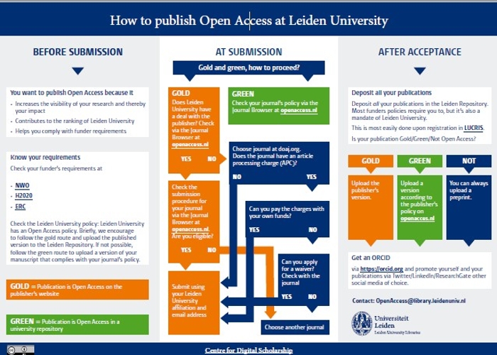 Flowchart How to publish Open Access