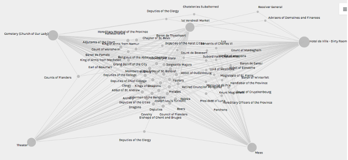 Example of Palladio visualization from the Project People, Place, and Power in Eighteenth-Century Gent